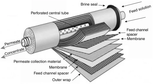 Reverse Osmosis Membranes Reverse Osmosis Membranes