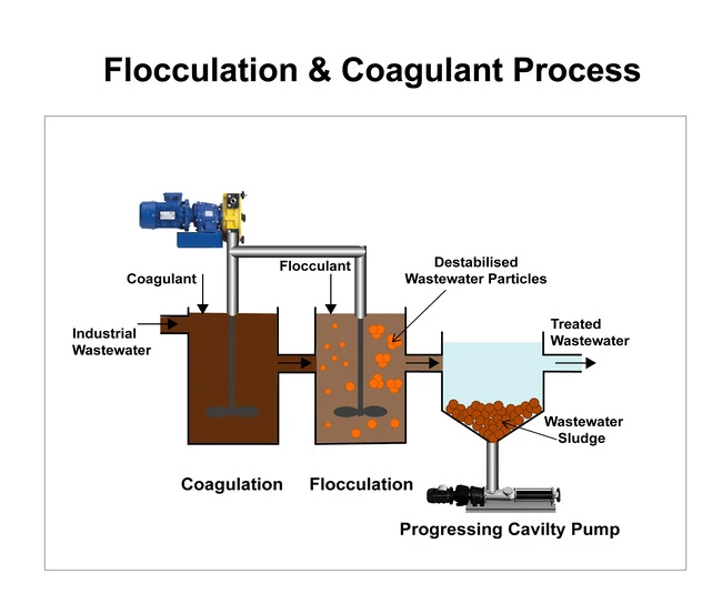natural vs synthetic polymers wastewater treatment comparison showing flocculation performance sludge settling and eco friendly polymer solutions by Qemi International